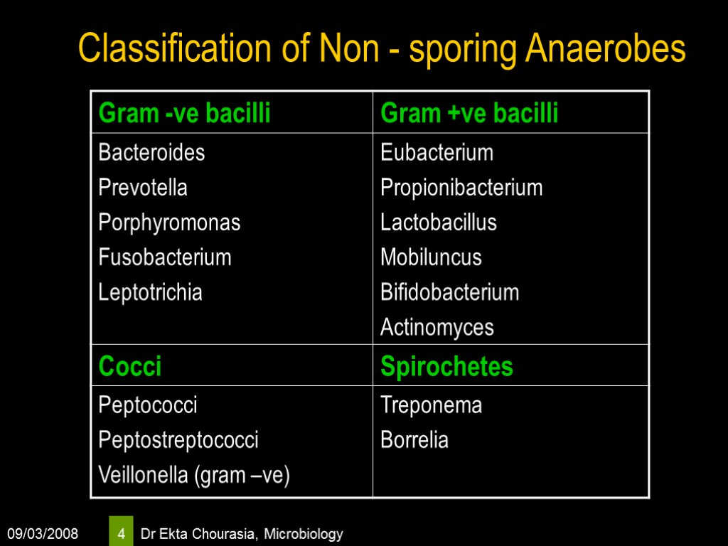09/03/2008 Dr Ekta Chourasia, Microbiology 4 Classification of Non - sporing Anaerobes
